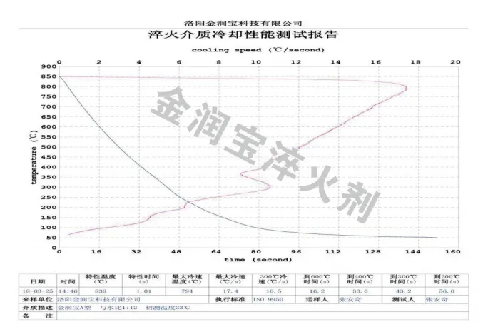 ZFQ-A型與水1:12配比水溶液的冷卻特性