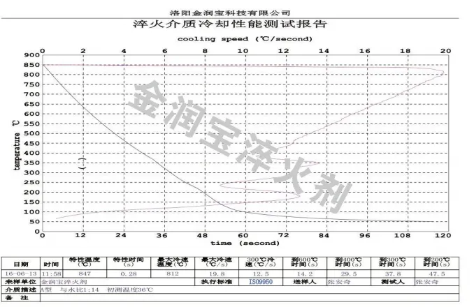 ZFQ-A型與水1:14配比36°C時水溶液的冷卻特性