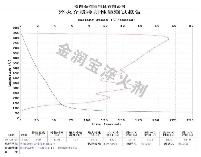 ZFQ-A型與水1:16配比水溶液的冷卻特性