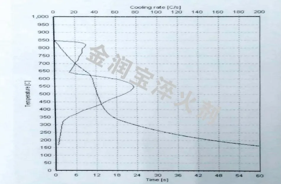 普通淬火油的冷卻特性