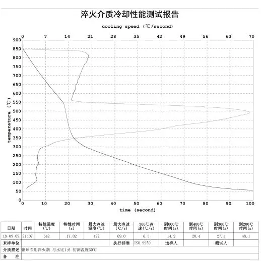 ZFQ-F型淬火劑與水配比1:6水溶液的冷卻特性