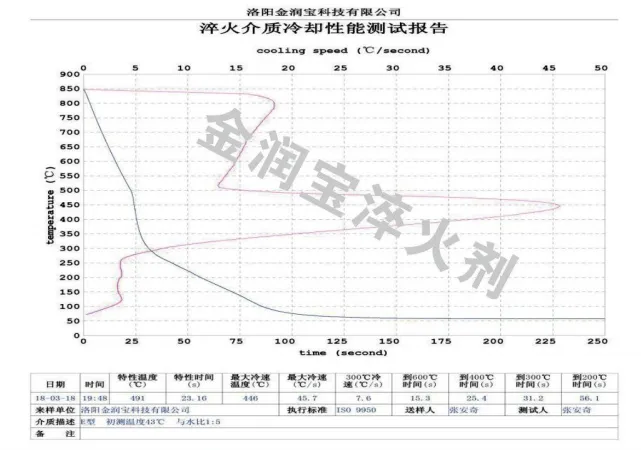 ZFQ-E型與水配比1:4水溶液的冷卻特性