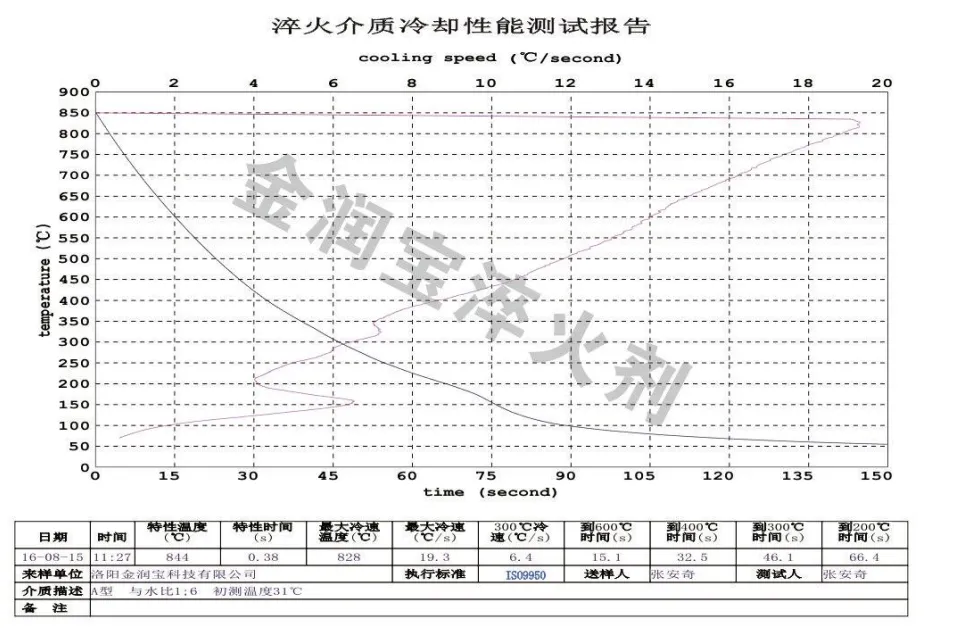 ZFQ-A型與水1:6配比水溶液的冷卻特性