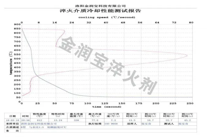 ZFQ-B型與水1:5配比水溶液的冷卻特性