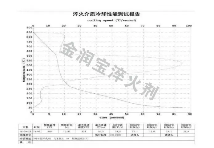 ZFQ-B型與水1:10配比水溶液的冷卻特性